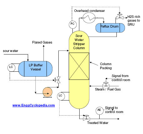Steam stripping column for wastewater