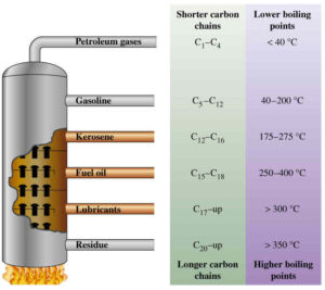 fractional distillation system