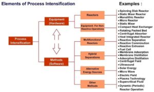 process intensification pilot plant